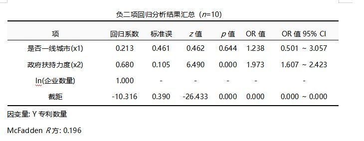 一线城市|poisson和负二项回归