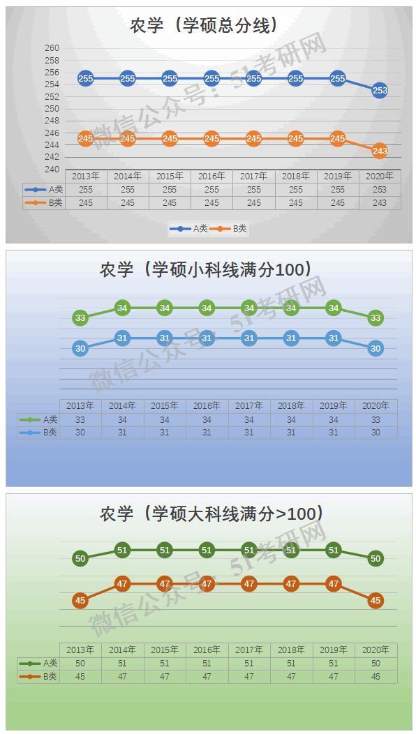 预测：国家线涨降趋势！从21考研起专硕分数线划线将有所变化！