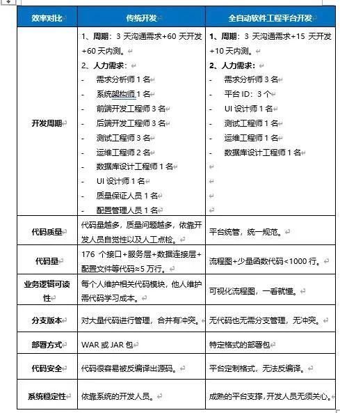 低效率|软件开发陷高成本、低效率怪圈，飞算全自动软件开发平台或可破局