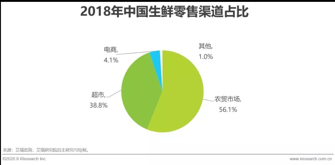 零售|【深度报告】2021年中国生鲜市场发展研究报告