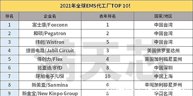 王传福|郭台铭弃华为后,王传福接下代工,而今比亚迪与准时达供应链对决