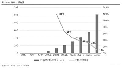 商用|5G消息商用倒计时 产业链共享千亿空间