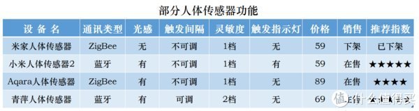 人体传感器|智能家居搭建详解 篇二：人体传感器该怎么用？