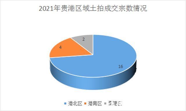 小姐姐|「2021年贵港楼市白皮书」土地篇：全年挂牌成功出让23宗地块，国企拿地率最高