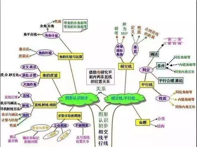 最全初中数学思维导图和秘诀