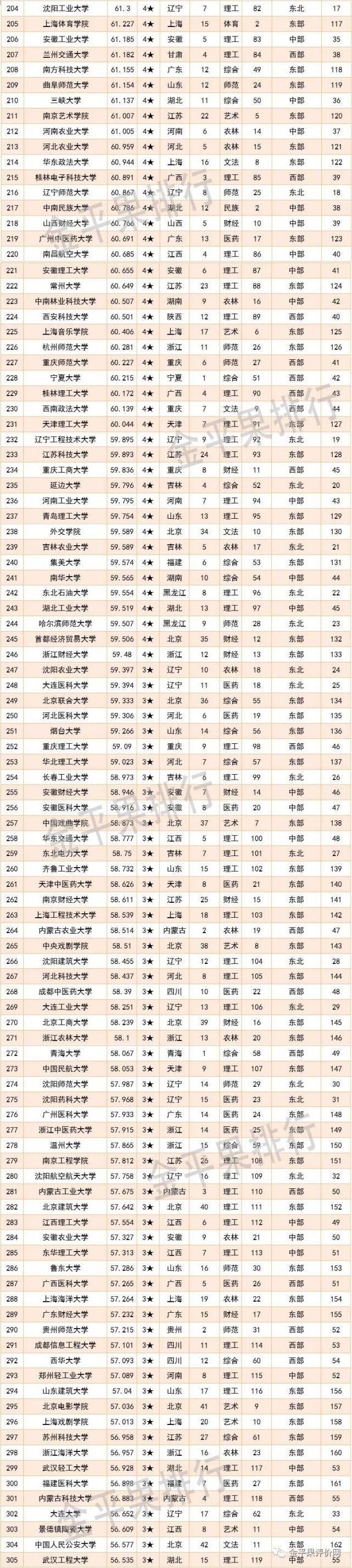 排名/2021中国大学各类型排名公布！