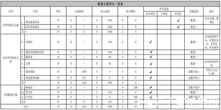 规划|1034户！东丽区87603㎡项目建设，预入住2897人！