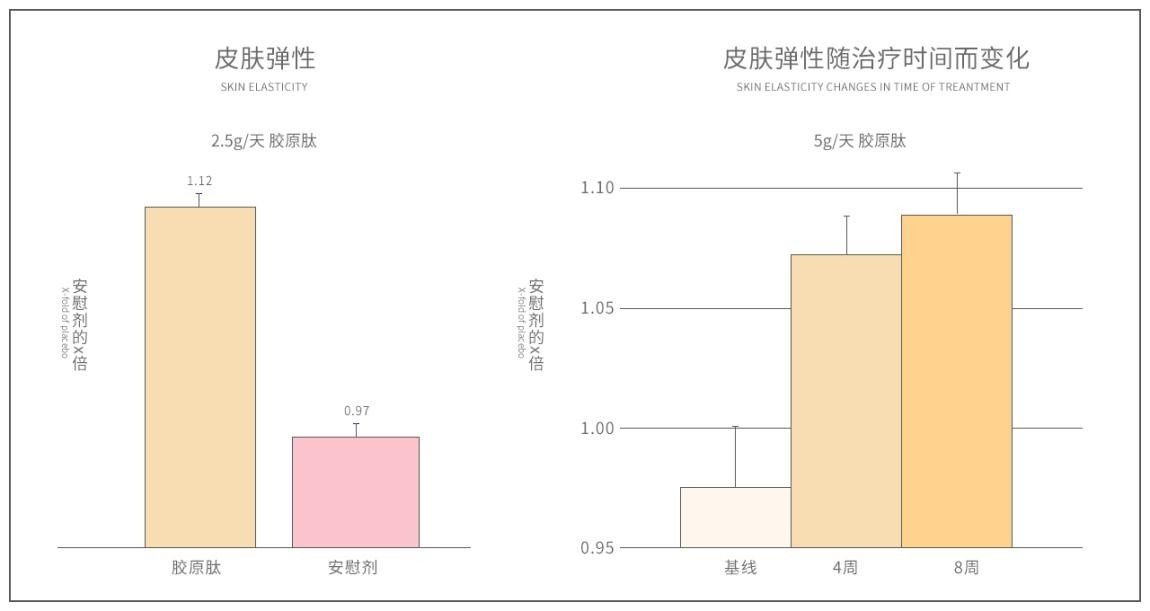 小蜡|口服胶原蛋白并不是伪科学，科学验证4周见效