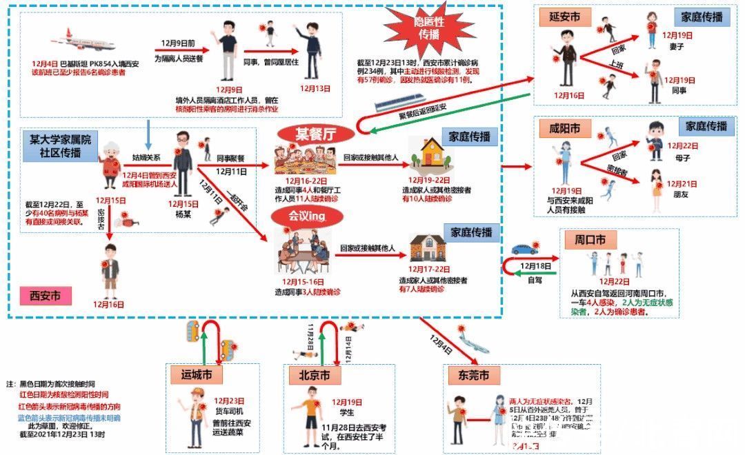 新冠肺炎|19天确诊810例！西安本轮疫情源头已锁定境外输入，但感染是如何发生的？