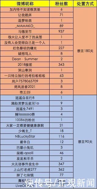诋毁|恶意诋毁、侮辱攻击我国奥运选手，33个账号被禁言