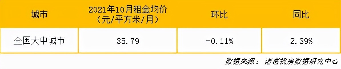 百分点|40城租金水平连降3个月，市场何时回温？
