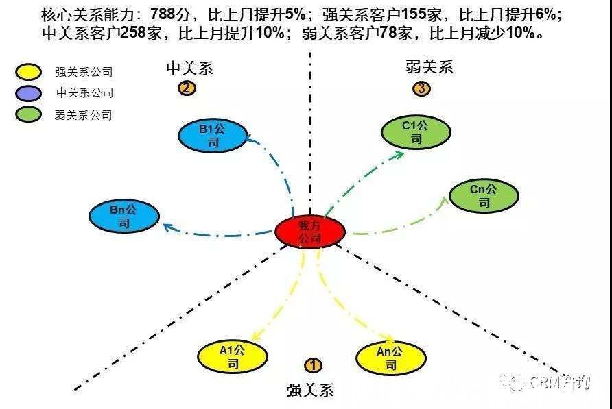 b2b|杨峻：数字化时代的B2B销售（五）：关系永续构建企业核心关系能力—BRM