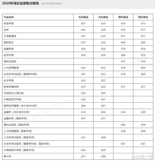 录取|985分数：中国人民大学2020年在全国31省市分专业录取分数线公布！