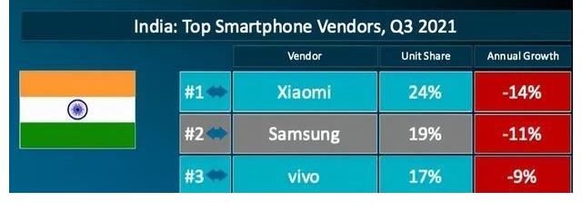 vivo|Q3销量排行：三星全球市场夺冠，荣耀国内杀入前三！