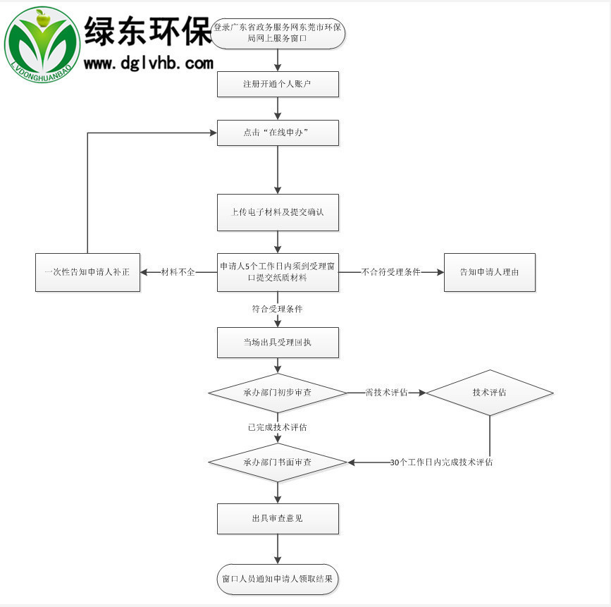 东莞|东莞环评报告表办理流程