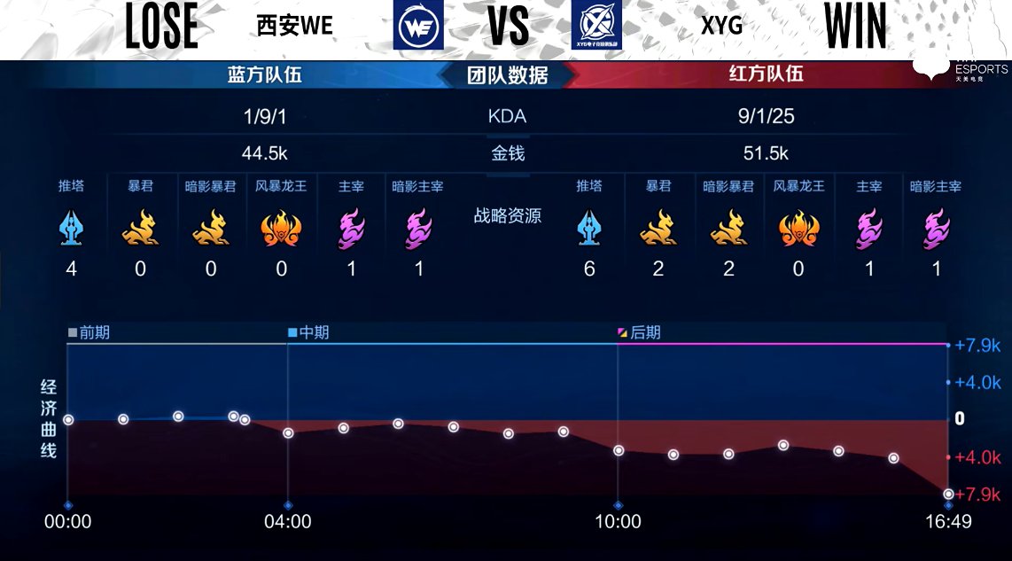 xyg|XYG 1-1 西安WE，WE致命失误葬送胜利，XYG扳回一局