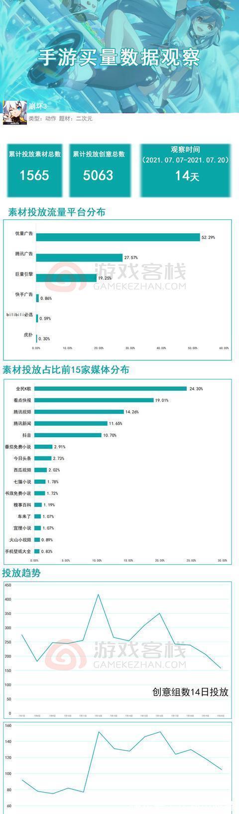 ios|《崩坏3》信息流投放复盘：从联动原神到新版，看米哈游如何买量