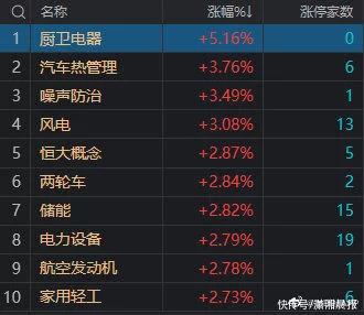 A股收评：创业板指放量大涨近2%，煤炭、石油等资源股集体大跌