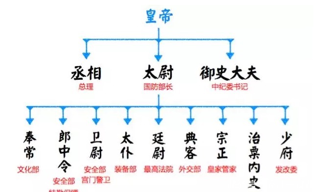 帝王心术建立在皇权专制基础上，以“圣王合一”为理想境界