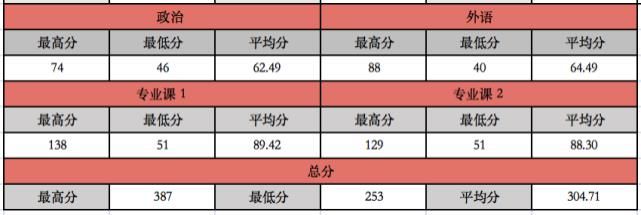 （42）广西大学2021计算机考研数据速览，保护一志愿！专硕不再接受调剂！