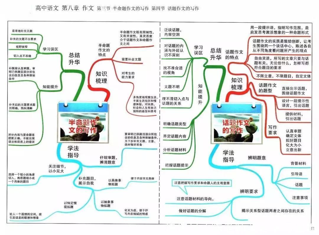 汇总|九科全！2020年高考各科思维导图全汇总，高中三年都适用！