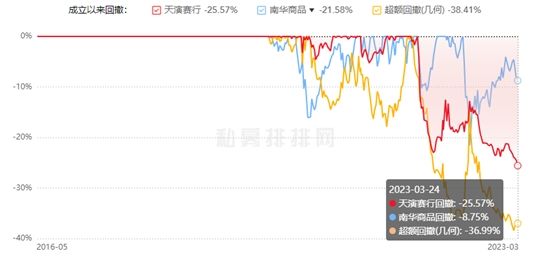 上海天演资本8只基金年内3只下跌 天演赛行跌4%