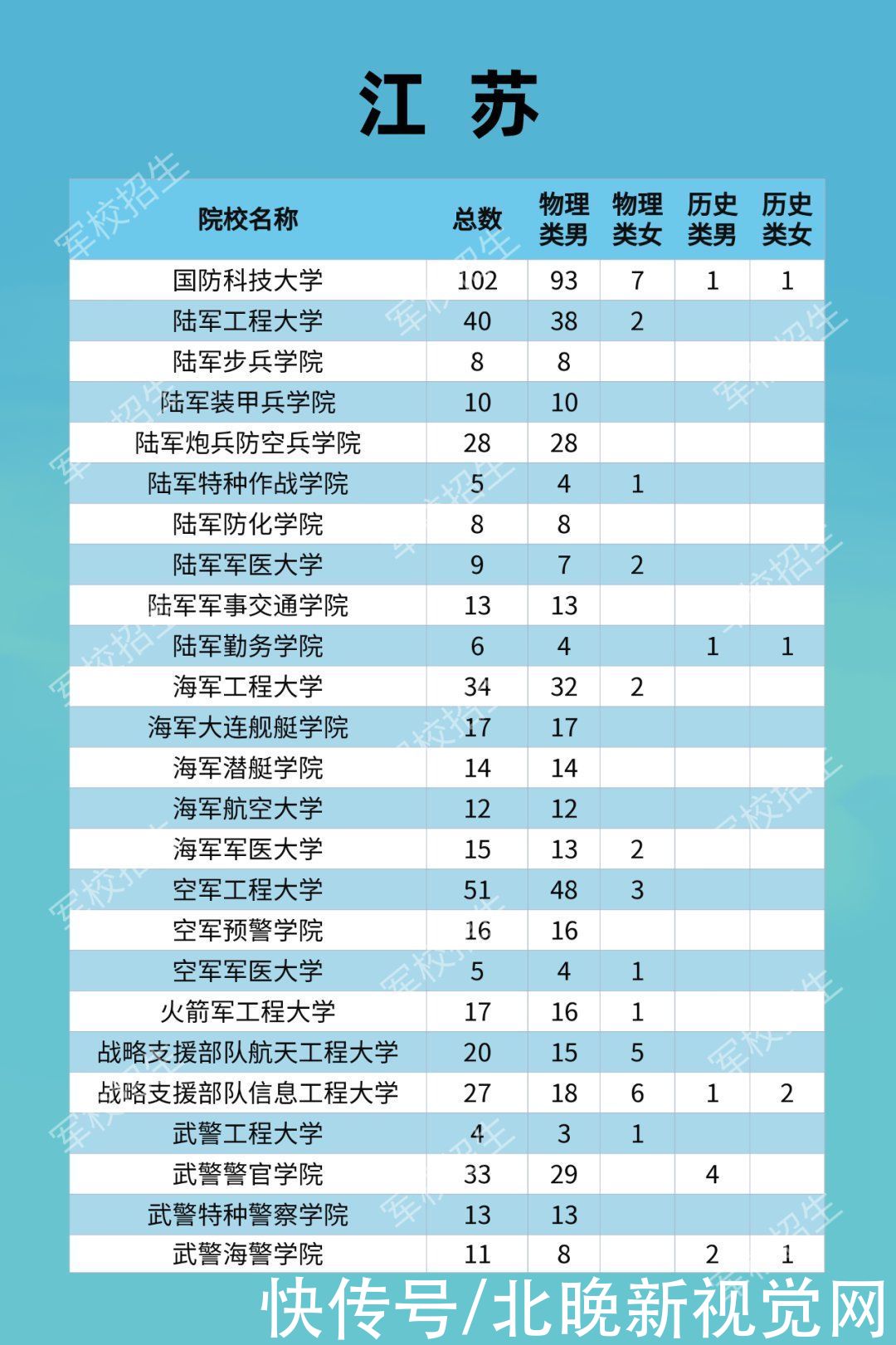 军校|携笔从戎！2021年军校招生计划发布，北京19所学校招生