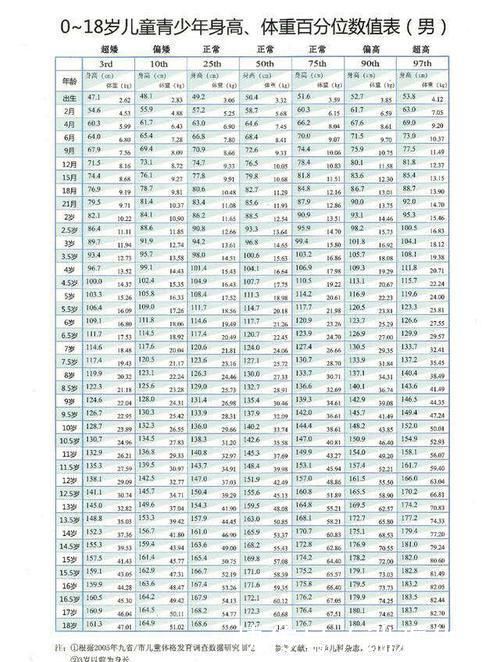 对照表|不去医院如何知道孩子的身高是否达标?0-18岁青少年的对照表来了