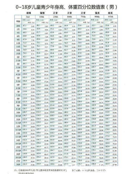 对照表|不去医院如何知道孩子的身高是否达标？0-18岁青少年的对照表来了