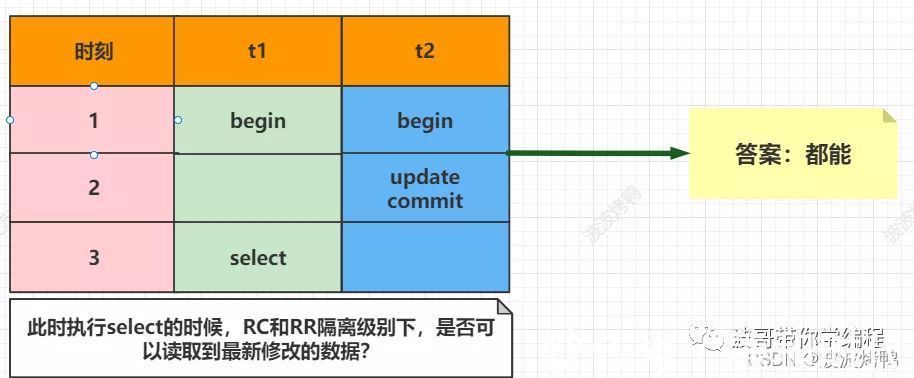 mysql|MySQL数据库的核心MVCC详解