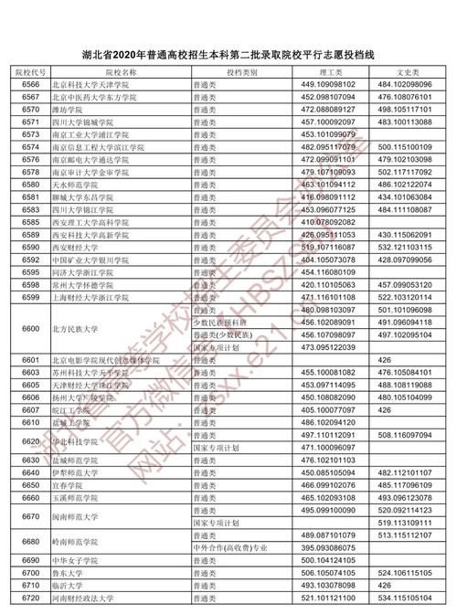 2020湖北二本各院校录取投档线汇总！2021高考志愿填报参考