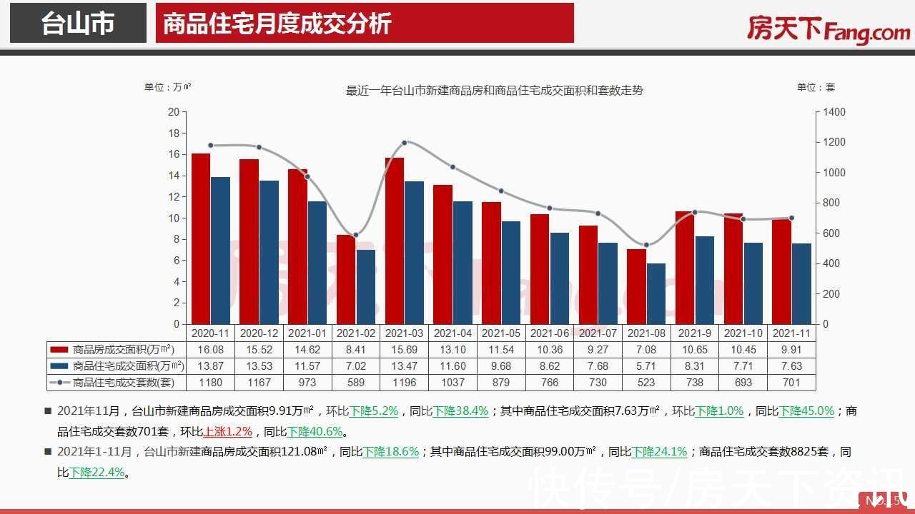 房地产|2021年11月台山市房地产市场报告.pdf