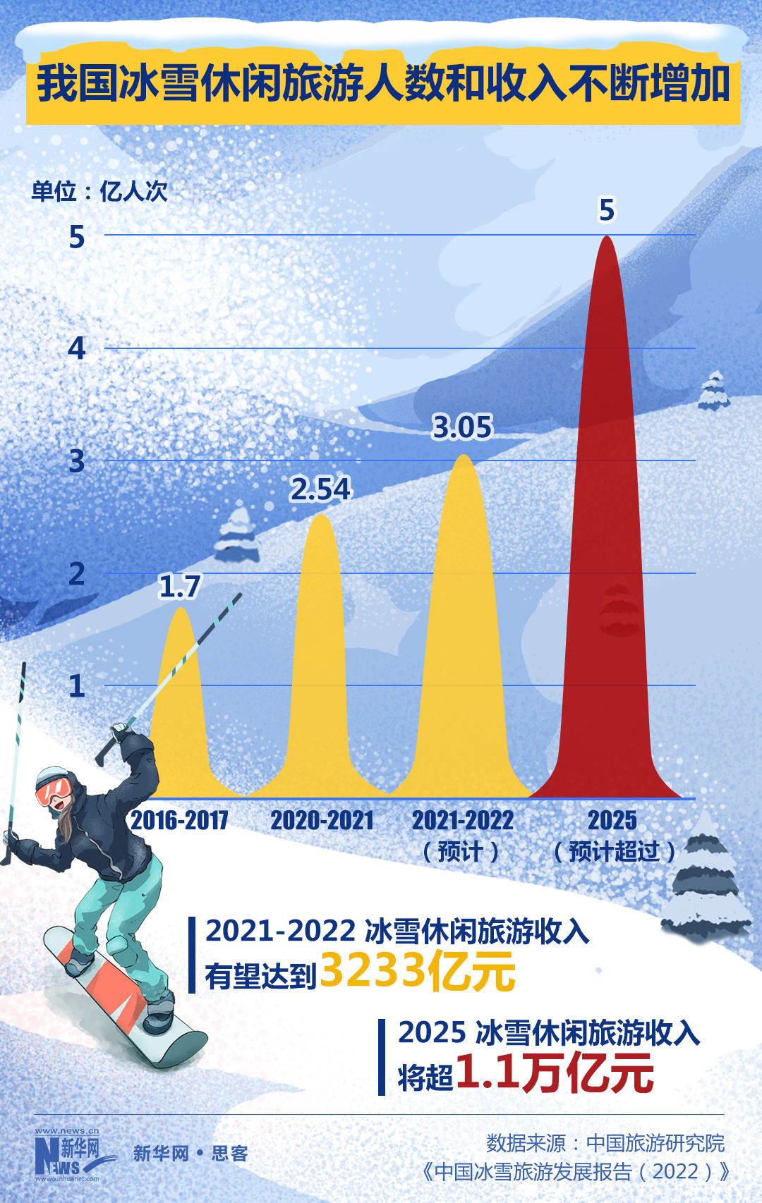 内循环|数据揭秘冰雪经济的想象力