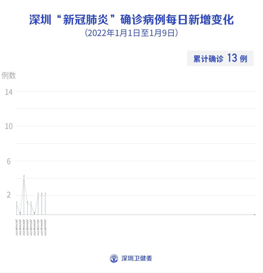 深圳市第三人民医院|1月9日深圳新增1例本土确诊病例和1例境外输入确诊病例