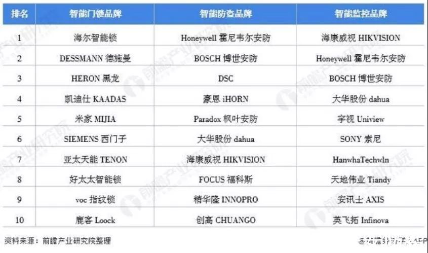 产品|需求高达92%！中国智能家居需求占比，家庭安防升为TOP1