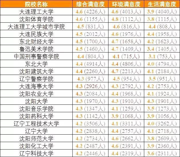 全国考生最满意大学TOP20名单出炉，看看你想去的学校上榜了吗？