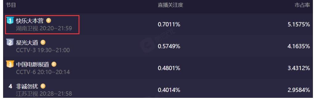 地方臺|謝娜回歸湖南臺，搭檔明星主持人丁程鑫，節目收視率明顯提升