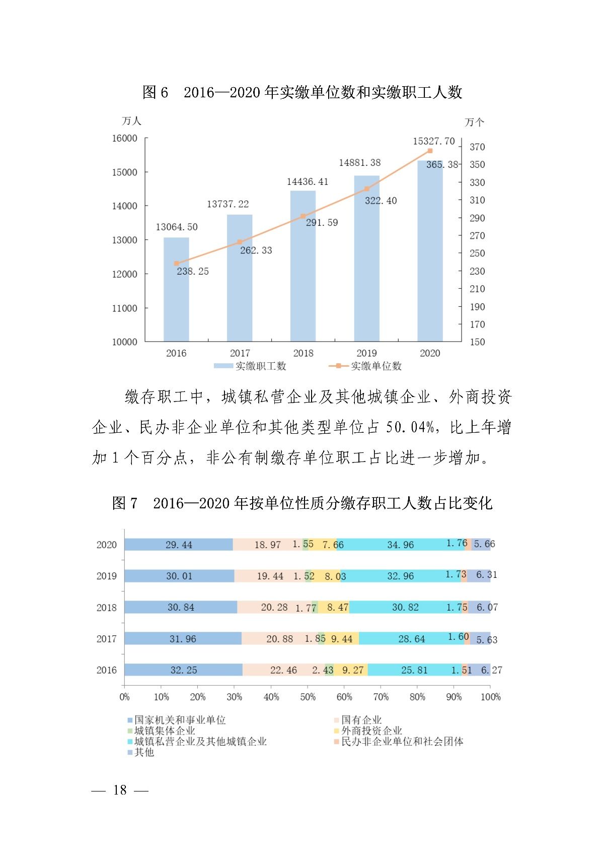 公積金|住建部：全國住房公積金2020年年度報告