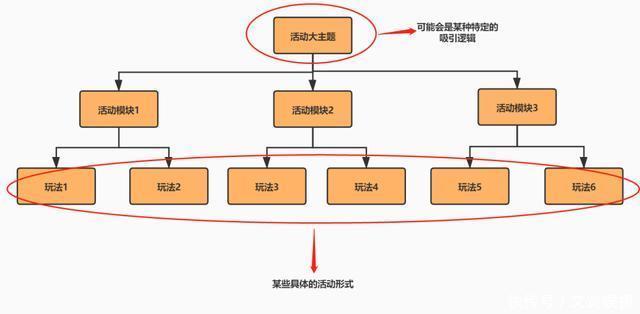 首席|首席新媒体黎想教程：活动形式和用户吸引逻辑！