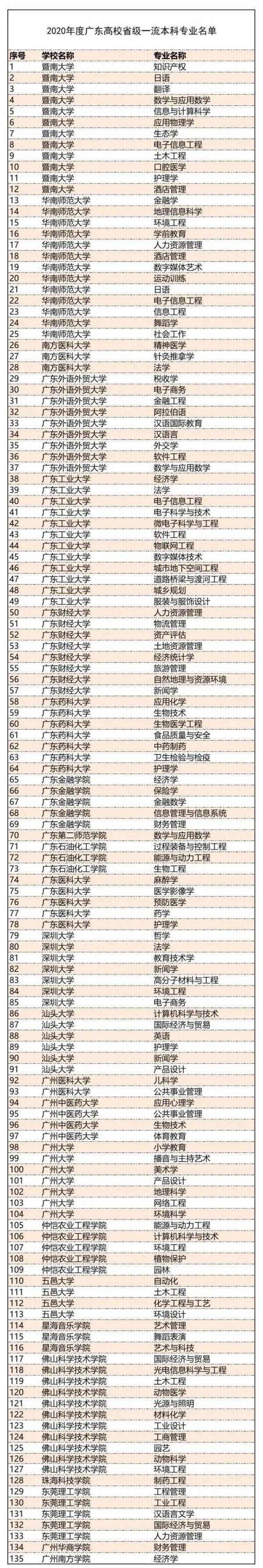 最新最全！广东高校2020年度一流本科专业名单出炉