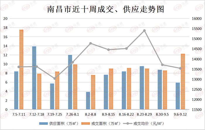 成交回升！上周南昌新房成交环涨30.13%|一周成交 | 住宅
