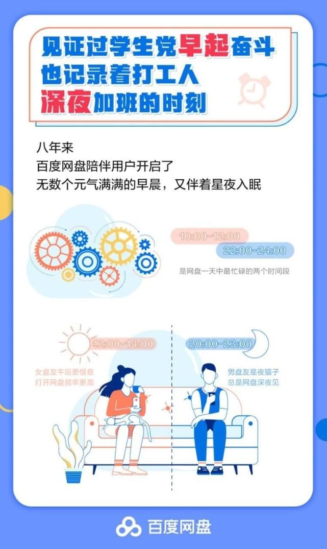 报告|百度网盘发布八周年数据报告：用户数量破7亿