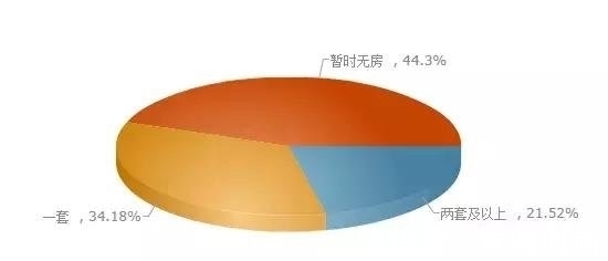刚需|重庆购房者心态大调查刚需依然是购房主力军大部分人认为明年房价会跌