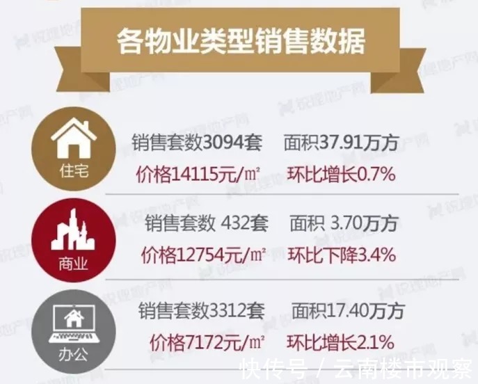 均价|14115元/㎡！昆明房价涨了！