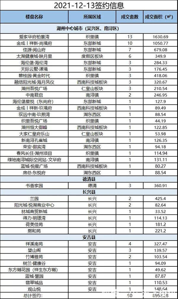 新房|湖州12月13日新房成交90套