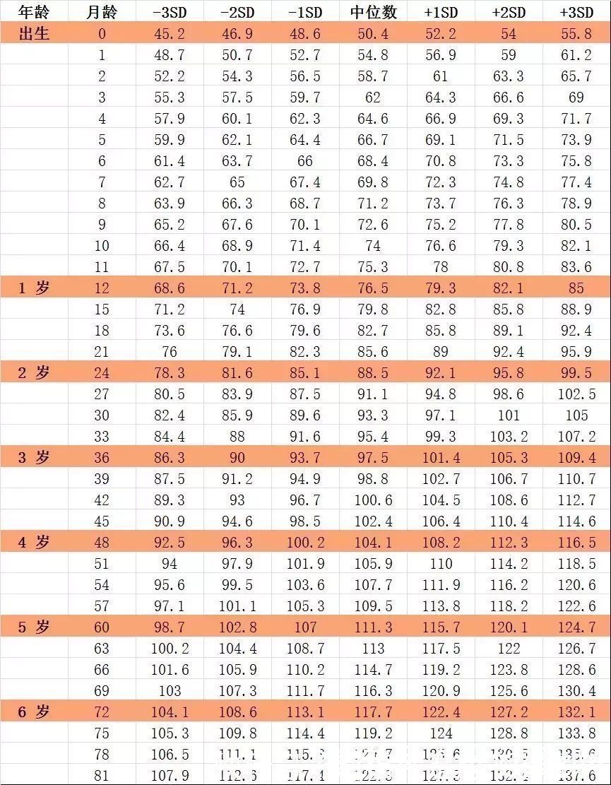 长高|最佳儿童身高参照表,男孩女孩全都有,看看你家孩子合格没