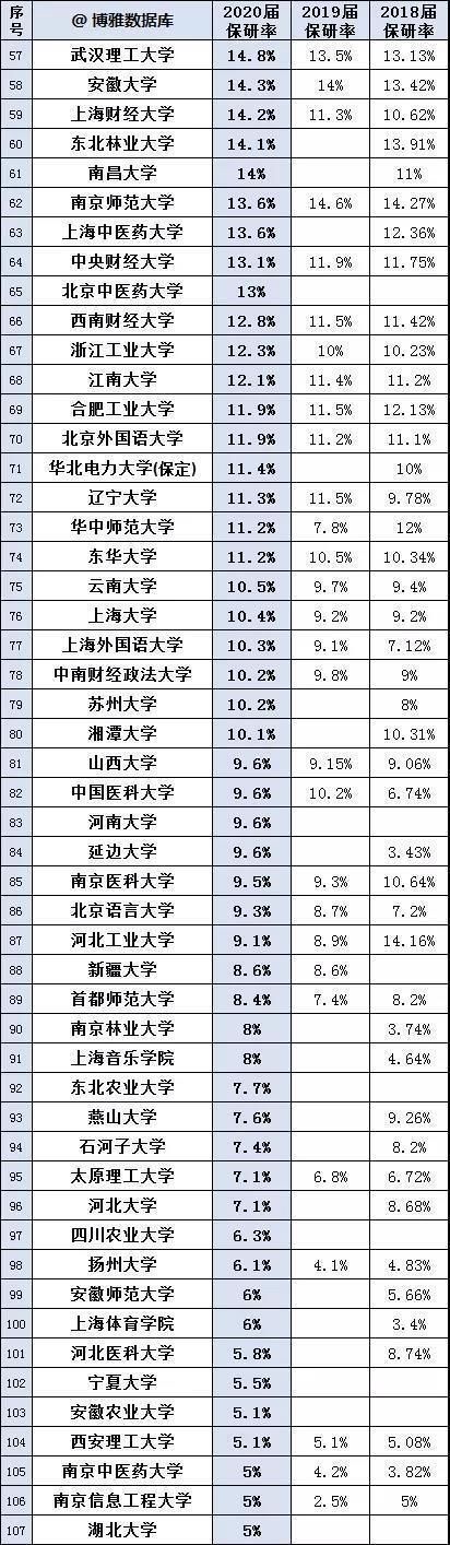 保研率|150所研究生高校保研率排行榜，清华大学排名第一，保研率高达53%