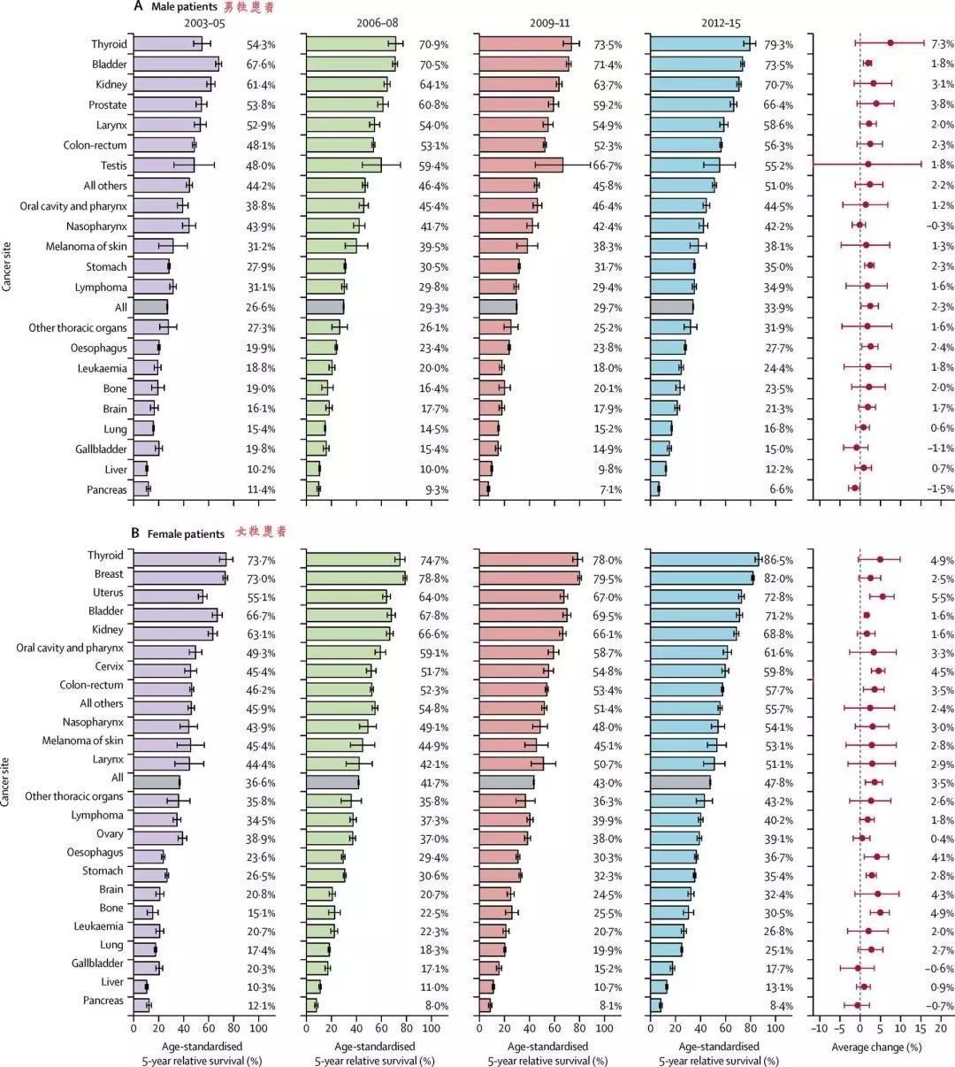 生存期|得了这4种癌症,别太灰心!即便晚期也可能被治愈,得有信心战胜