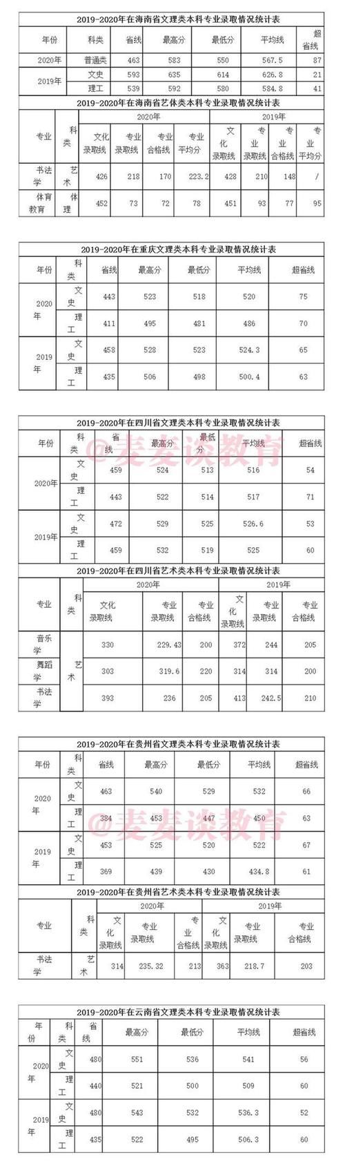 咸阳师范学院2019-2020年在全国各招生省市录取分数线！含艺术类