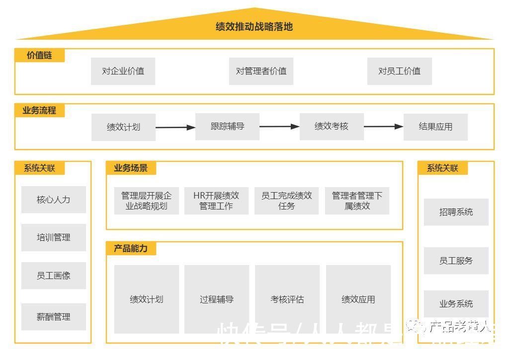 员工|eHR：企业绩效管理系统设计